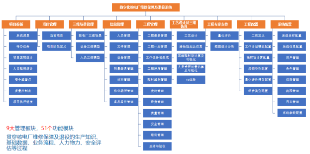 【智慧核电】数字化核电厂维修保障及退役平台项目