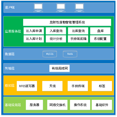 【智慧核电】放射性废物智能管理系统