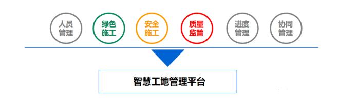 智慧工地包含哪些方面？
