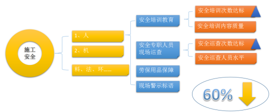 工程行业的安全质量管理,一招搞定