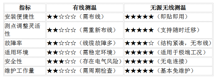无源无线VS有线测温3.jpg
